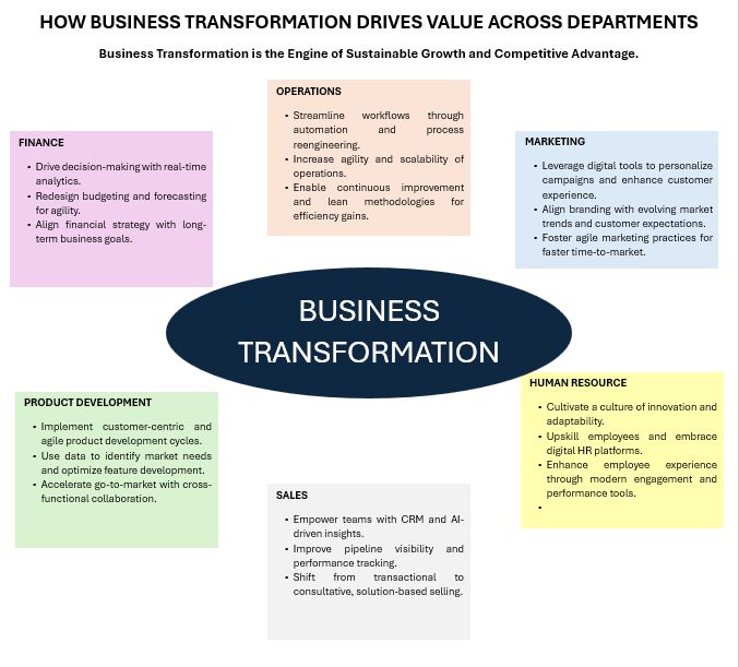 How Business Transformation Drives Value Across Departments